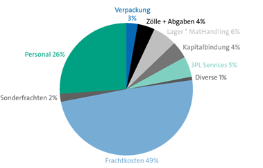 Logistikkosten-Arten